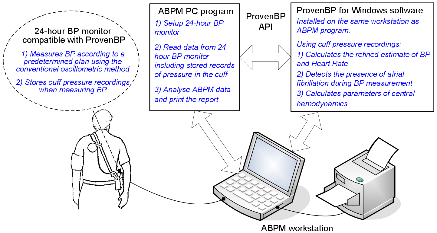 An example of a PC-based ABPM system integrated with ProvenBP software